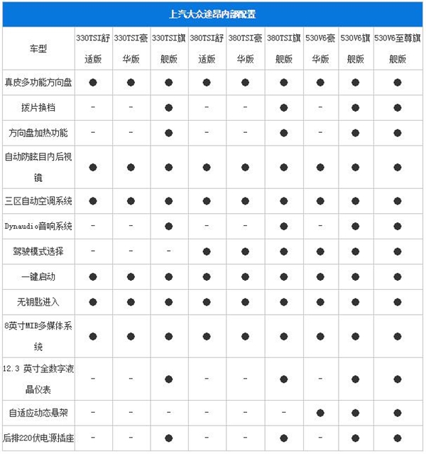 上汽大众全新旗舰suv途昂配置公布