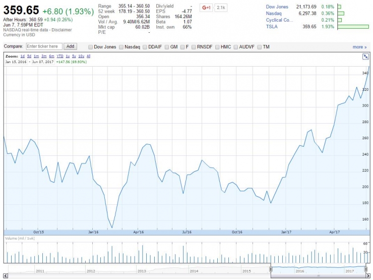 特斯拉今年继续涨?快来围观2017股东大会