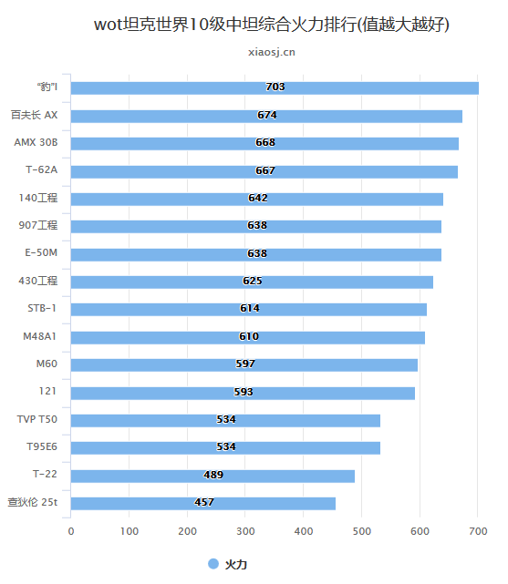 wot坦克世界10级中坦综合机动排行(值越大越好)