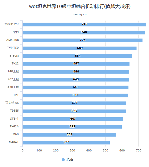 wot坦克世界10级中坦综合机动排行(值越大越好)