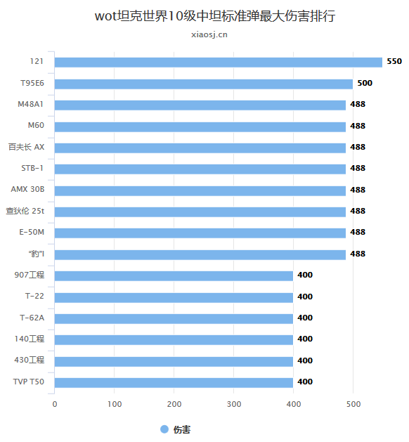 坦克世界十级中坦标准弹最大穿深排行图表