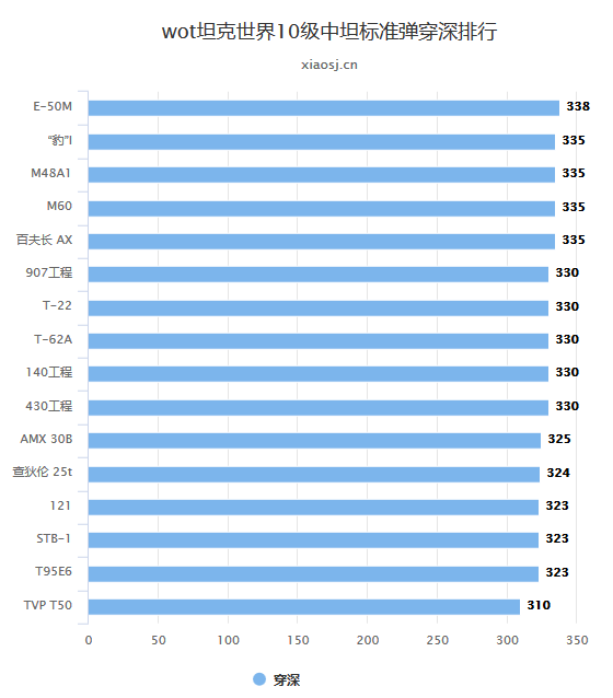 坦克世界十级中坦标准弹单发最大伤害排行图表