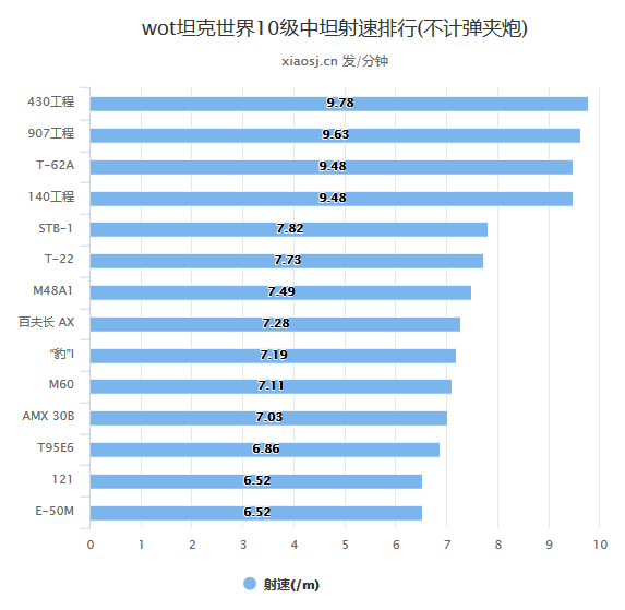 坦克世界十级中坦加速能力排行图表