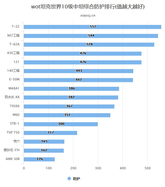 wot坦克世界10级中坦综合防护排行(值越大越好)