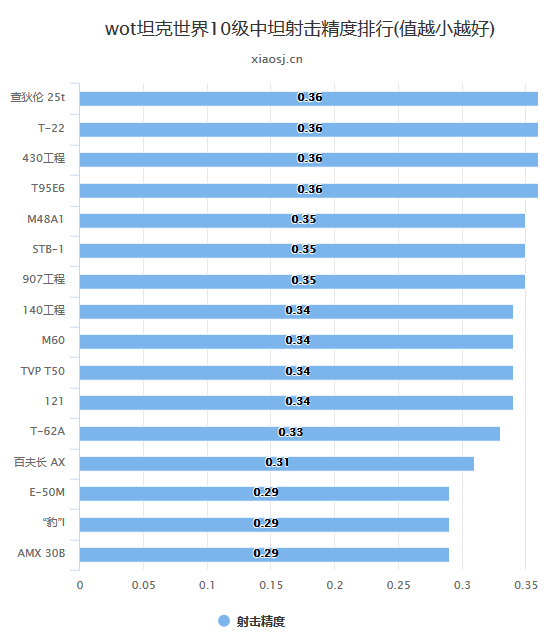 wot坦克世界10级中坦射击精度排行(值越小越好)