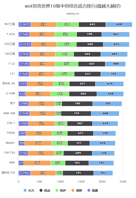wot坦克世界10级中坦综合战力排行(值越大越好)