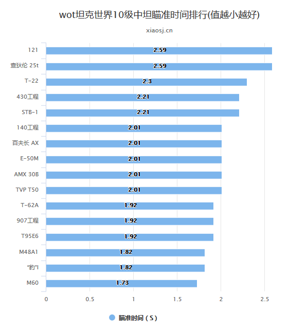 wot坦克世界10级中坦瞄准时间排行(值越小越好)