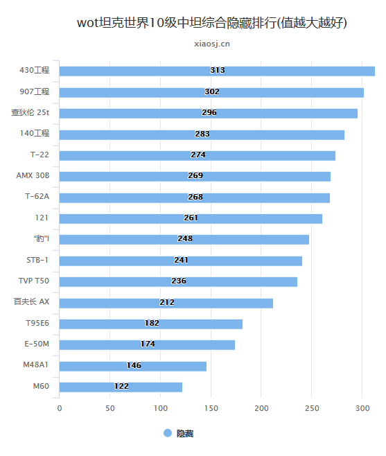 wot坦克世界10级中坦综合隐藏排行(值越大越好)