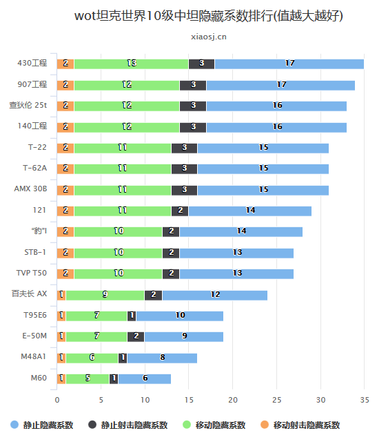 wot坦克世界10级中坦隐藏系数排行(值越大越好)