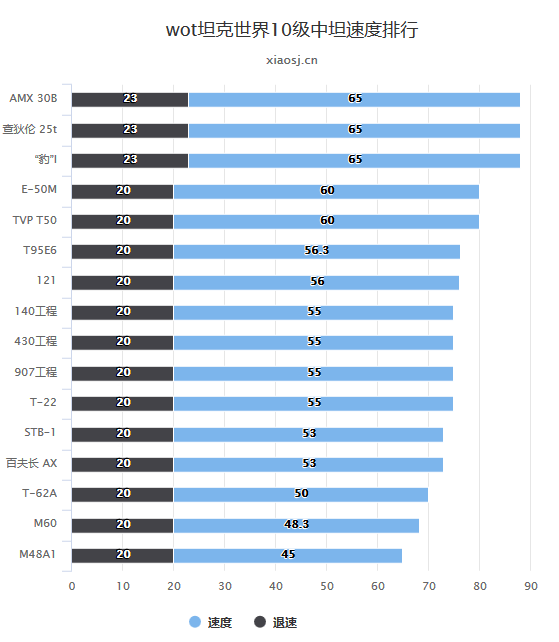 坦克世界十级中坦前进与后退速度排行图表