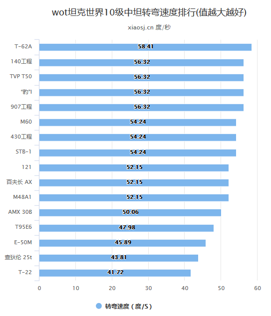 wot坦克世界10级中坦转弯速度排行(值越大越好)