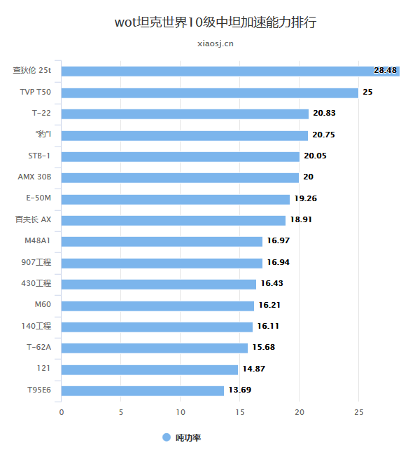 坦克世界十级中坦加速能力排行图表