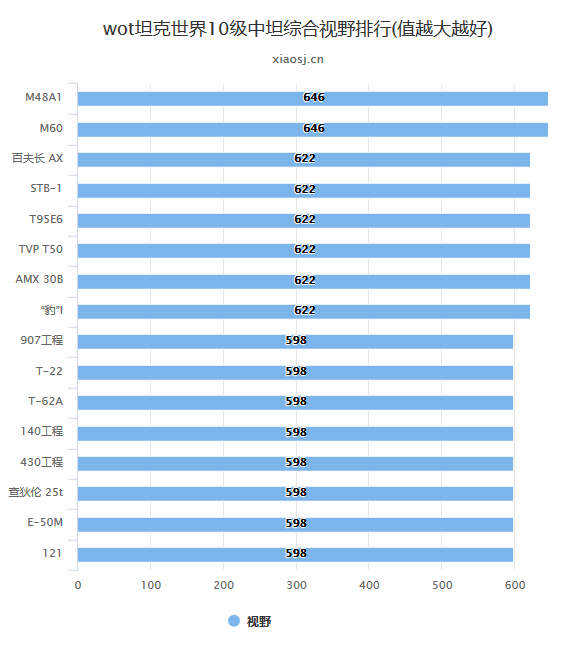 wot坦克世界10级中坦综合视野排行(值越大越好)
